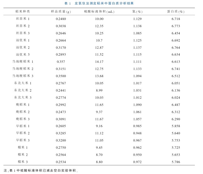 全自動凱氏定氮儀測定天然橡膠氮含量試驗
