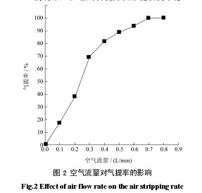圖2 空氣流量對(duì)氣提率的影響