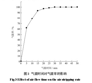 圖3 氣提時(shí)間對(duì)氣提率的影響