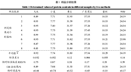 表1 樣品分析結(jié)果