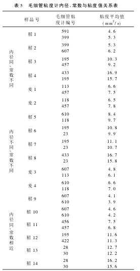 ��5 ë����ճ��Ӌ��(n��i)��������(sh��)�cճ��ֵ�Pϵ��