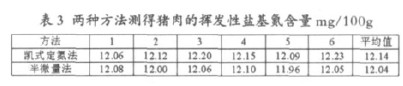 表 3 兩種方法測(cè)得豬肉的揮發(fā)性鹽基氮含量 m g/100g