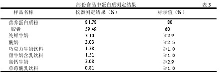 部份食品中蛋白質(zhì)測定結(jié)果 表 3