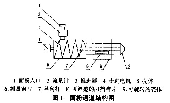 圖1 面粉通道結(jié)構(gòu)圖