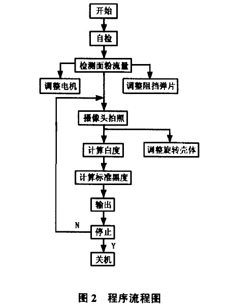 圖2 程序流程圖